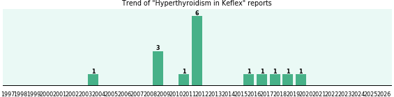 Could Keflex cause Hyperthyroidism? Could Keflex cause Hyperthyroidism?