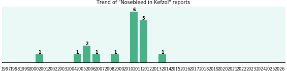 Could Kefzol cause Nosebleed? Could Kefzol cause Nosebleed?