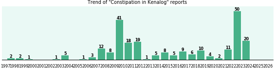 Could Kenalog cause Constipation? Could Kenalog cause Constipation?