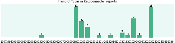 Could Ketoconazole cause Scar? Could Ketoconazole cause Scar?
