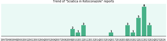 Could Ketoconazole cause Sciatica? Could Ketoconazole cause Sciatica?