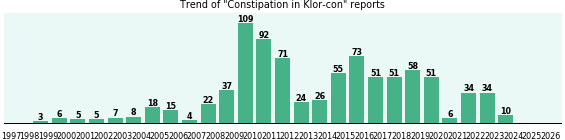 Could Klor-con cause Constipation? Could Klor-con cause Constipation?