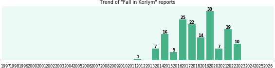 Could Korlym cause Fall? Could Korlym cause Fall?