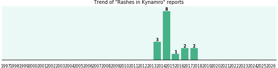 Could Kynamro cause Rashes? Could Kynamro cause Rashes?