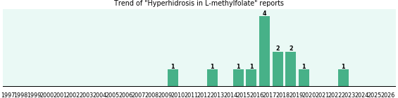 Could L-methylfolate cause Hyperhidrosis? Could L-methylfolate cause Hyperhidrosis?