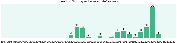 Could Lacosamide cause Itching?
