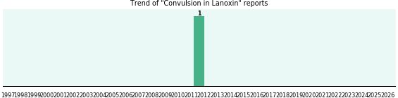 Could Lanoxin cause Convulsion?