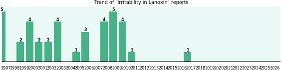 Could Lanoxin cause Irritability? Could Lanoxin cause Irritability?