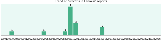 Could Lanoxin cause Proctitis? Could Lanoxin cause Proctitis?