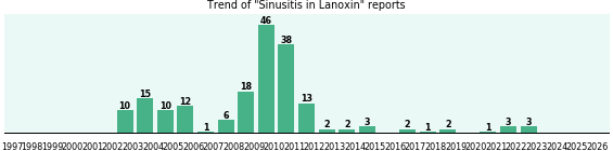 Could Lanoxin cause Sinusitis? Could Lanoxin cause Sinusitis?