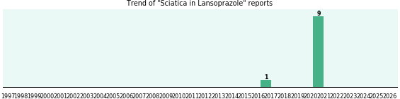 Could Lansoprazole cause Sciatica? Could Lansoprazole cause Sciatica?