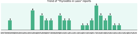 Could Lasix cause Thyroiditis? Could Lasix cause Thyroiditis?