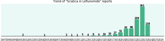 Could Leflunomide cause Sciatica? Could Leflunomide cause Sciatica?