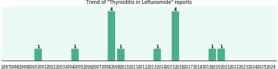 Could Leflunomide cause Thyroiditis?