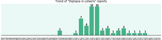 Could Letairis cause Diplopia? Could Letairis cause Diplopia?