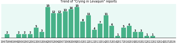 Could Levaquin cause Crying?