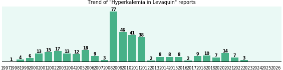 Could Levaquin cause Hyperkalemia?