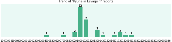 Could Levaquin cause Pyuria?