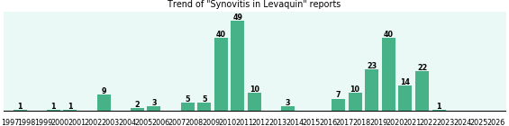 Could Levaquin cause Synovitis? Could Levaquin cause Synovitis?