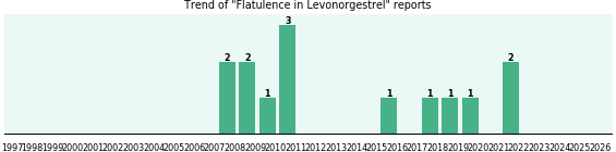 Could Levonorgestrel cause Flatulence? Could Levonorgestrel cause Flatulence?