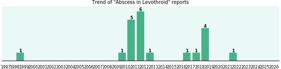 Could Levothroid cause Abscess? Could Levothroid cause Abscess?