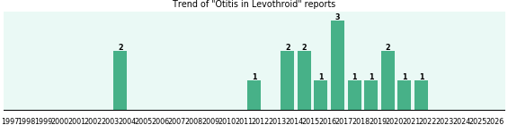 Could Levothroid cause Otitis? Could Levothroid cause Otitis?