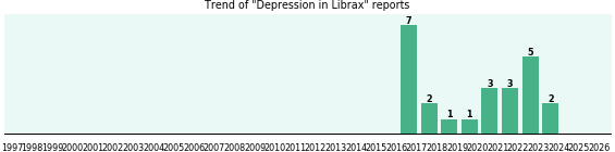 Could Librax cause Depression? Could Librax cause Depression?