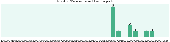 Could Librax cause Drowsiness? Could Librax cause Drowsiness?