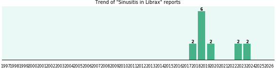 Could Librax cause Sinusitis? Could Librax cause Sinusitis?