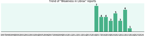 Could Librax cause Weakness? Could Librax cause Weakness?