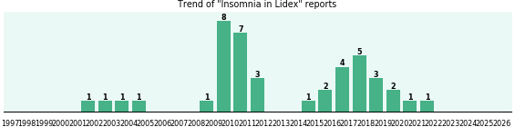 Could Lidex cause Insomnia?