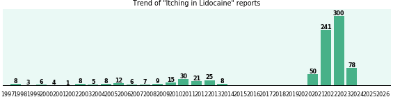 Could Lidocaine cause Itching? Could Lidocaine cause Itching?