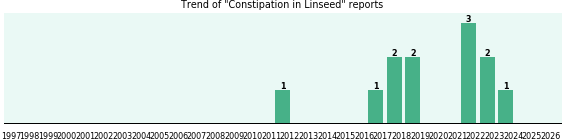 Could Linseed cause Constipation? Could Linseed cause Constipation?