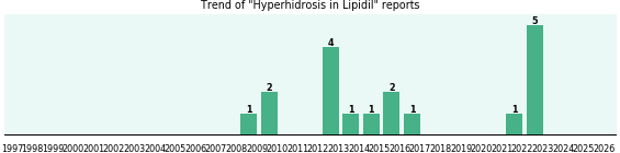 Could Lipidil cause Hyperhidrosis? Could Lipidil cause Hyperhidrosis?