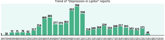 Could Lipitor cause Depression? Could Lipitor cause Depression?