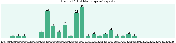 Could Lipitor cause Hostility?
