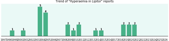Could Lipitor cause Hyperaemia? Could Lipitor cause Hyperaemia?