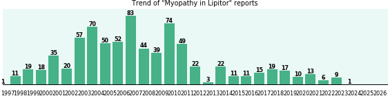 Could Lipitor cause Myopathy? Could Lipitor cause Myopathy?