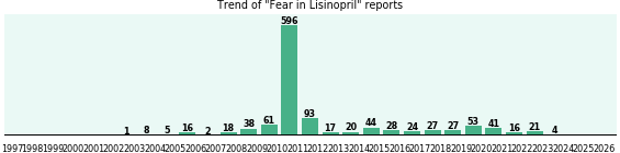 Could Lisinopril cause Fear?