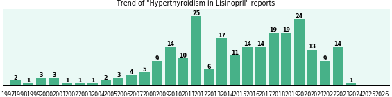 Could Lisinopril cause Hyperthyroidism? Could Lisinopril cause Hyperthyroidism?