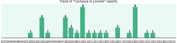 Could Lomotil cause Cachexia? Could Lomotil cause Cachexia?