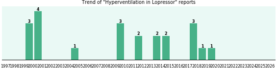 Could Lopressor cause Hyperventilation? Could Lopressor cause Hyperventilation?