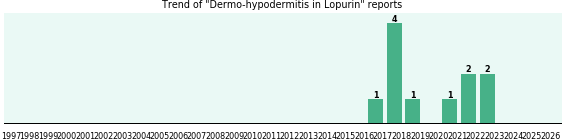Could Lopurin cause Dermo-hypodermitis? Could Lopurin cause Dermo-hypodermitis?