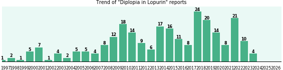 Could Lopurin cause Diplopia? Could Lopurin cause Diplopia?