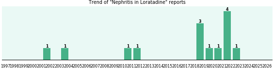 Could Loratadine cause Nephritis? Could Loratadine cause Nephritis?