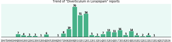 Could Lorazepam cause Diverticulum? Could Lorazepam cause Diverticulum?