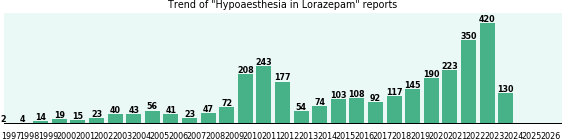Could Lorazepam cause Hypoaesthesia? Could Lorazepam cause Hypoaesthesia?