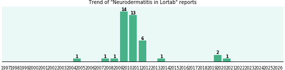 Could Lortab cause Neurodermatitis? Could Lortab cause Neurodermatitis?