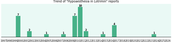 Could Lotrimin cause Hypoaesthesia? Could Lotrimin cause Hypoaesthesia?