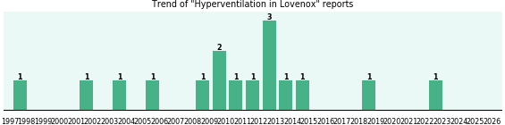Could Lovenox cause Hyperventilation? Could Lovenox cause Hyperventilation?